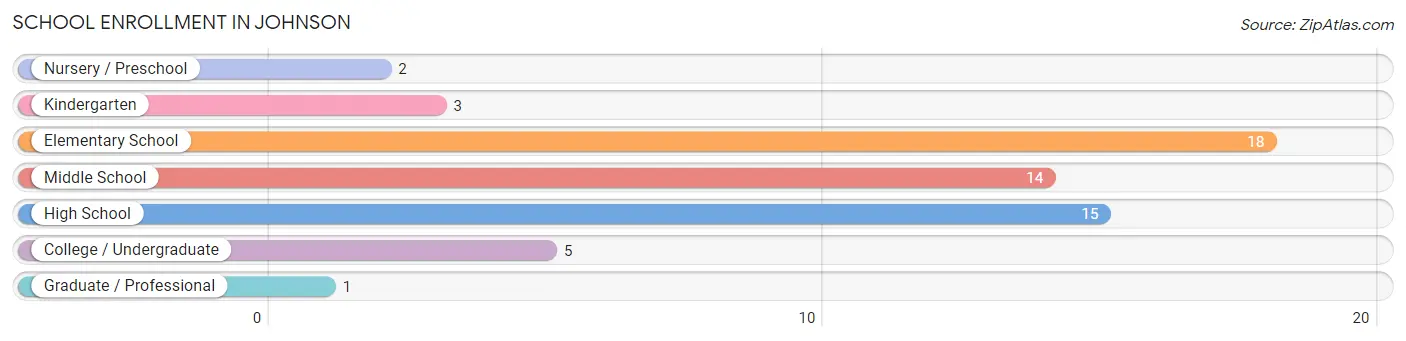 School Enrollment in Johnson