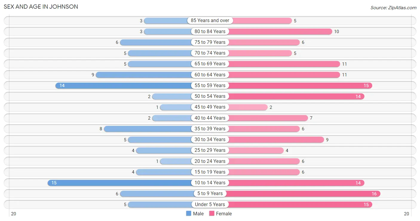 Sex and Age in Johnson