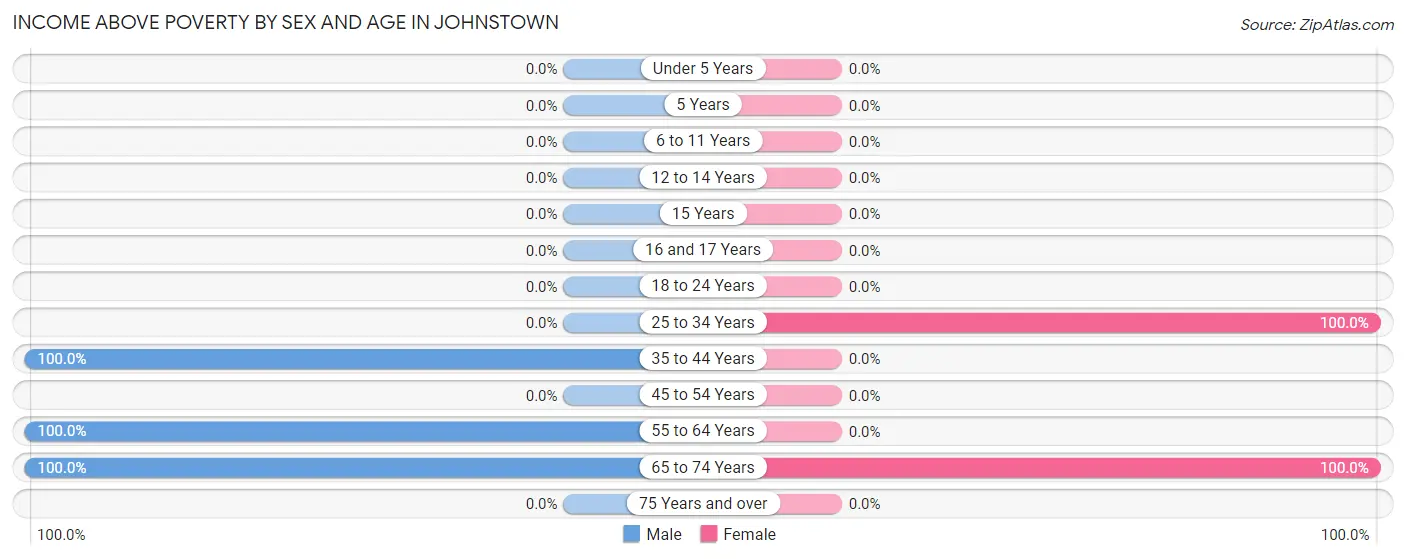Income Above Poverty by Sex and Age in Johnstown