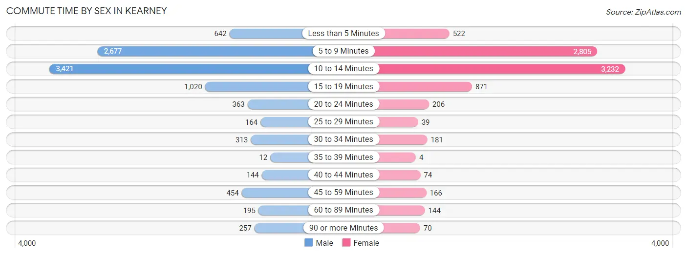 Commute Time by Sex in Kearney