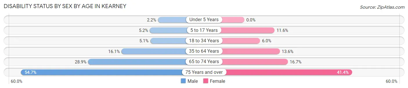 Disability Status by Sex by Age in Kearney