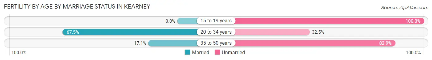 Female Fertility by Age by Marriage Status in Kearney