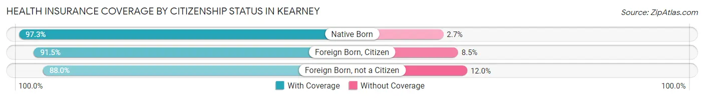 Health Insurance Coverage by Citizenship Status in Kearney