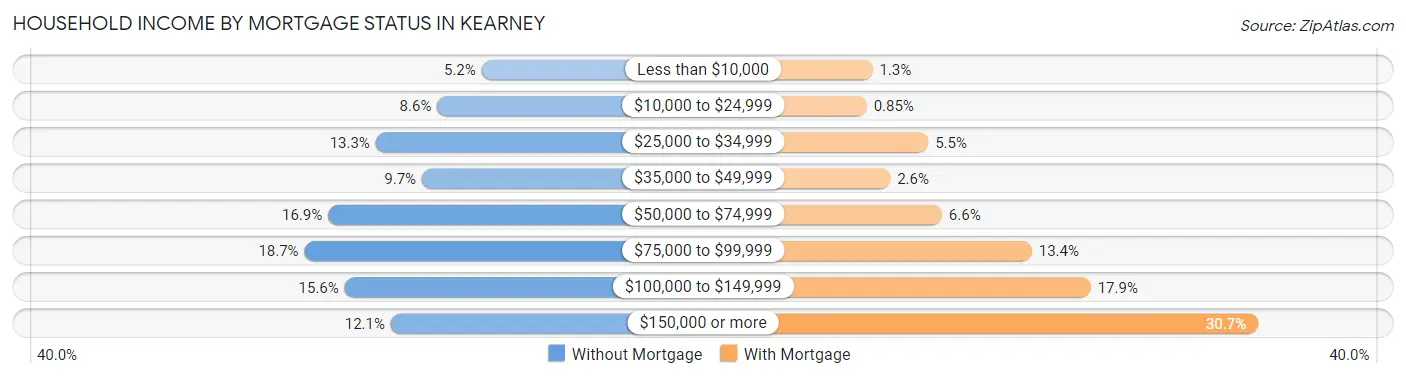 Household Income by Mortgage Status in Kearney