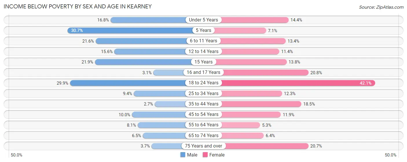 Income Below Poverty by Sex and Age in Kearney