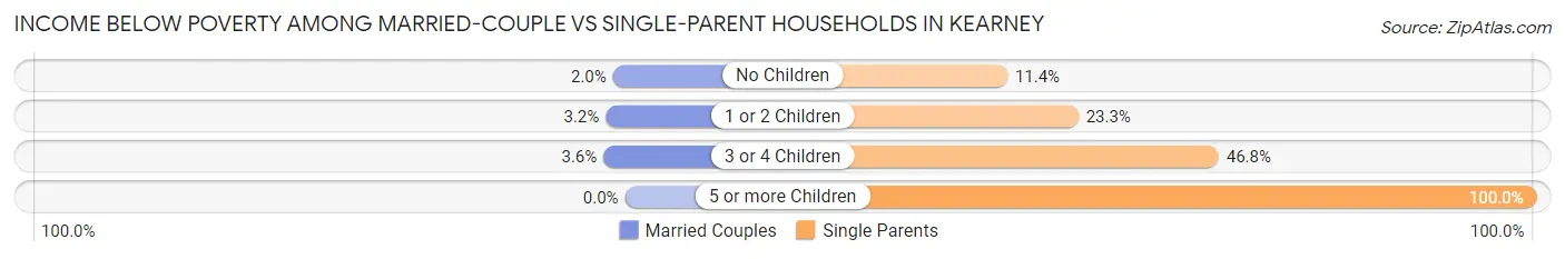 Income Below Poverty Among Married-Couple vs Single-Parent Households in Kearney