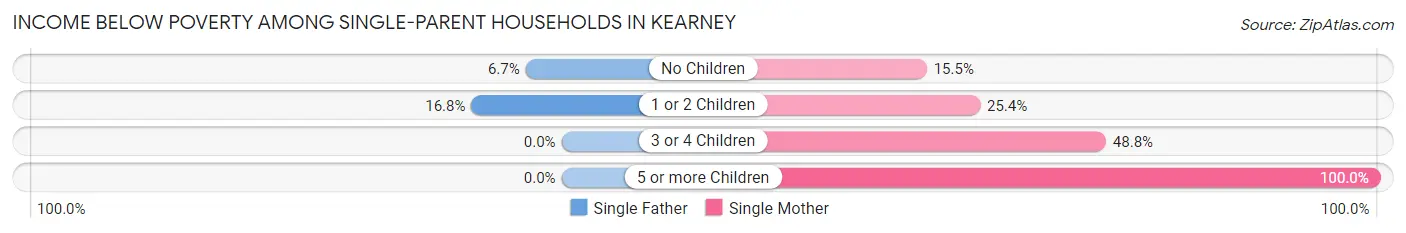 Income Below Poverty Among Single-Parent Households in Kearney