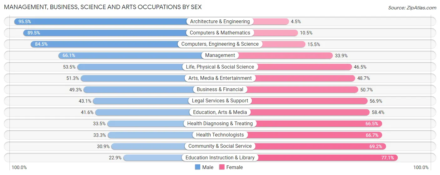 Management, Business, Science and Arts Occupations by Sex in Kearney