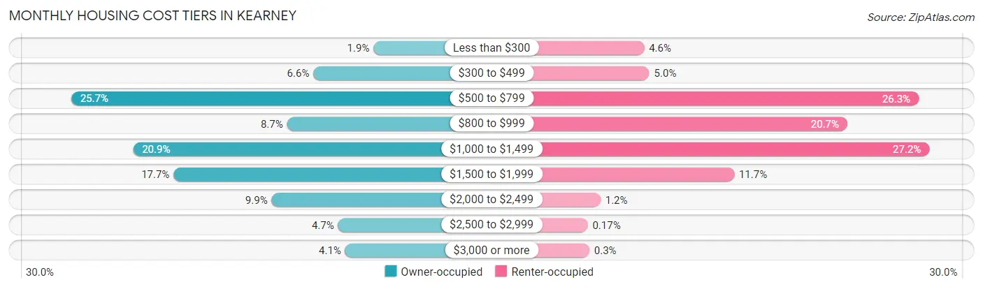 Monthly Housing Cost Tiers in Kearney