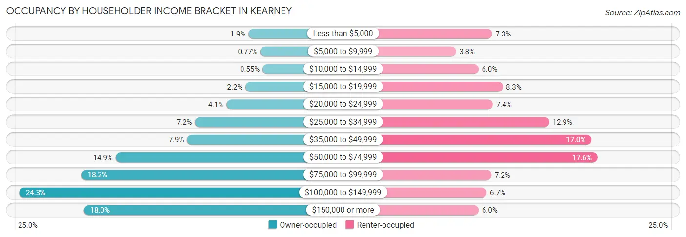 Occupancy by Householder Income Bracket in Kearney