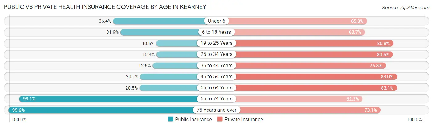 Public vs Private Health Insurance Coverage by Age in Kearney