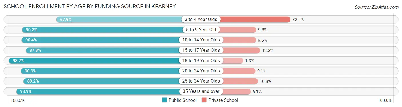 School Enrollment by Age by Funding Source in Kearney