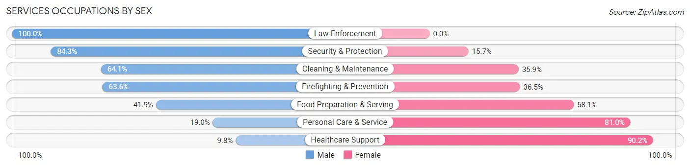 Services Occupations by Sex in Kearney