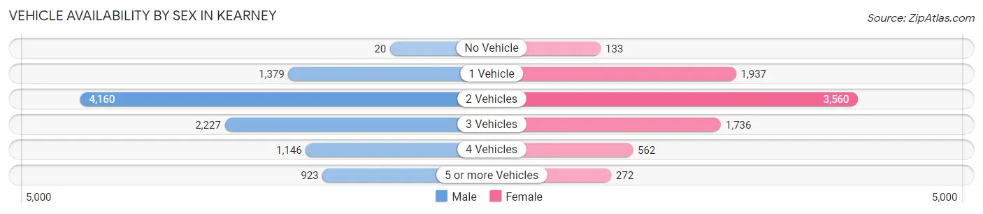 Vehicle Availability by Sex in Kearney