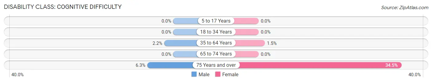 Disability in Kenesaw: <span>Cognitive Difficulty</span>