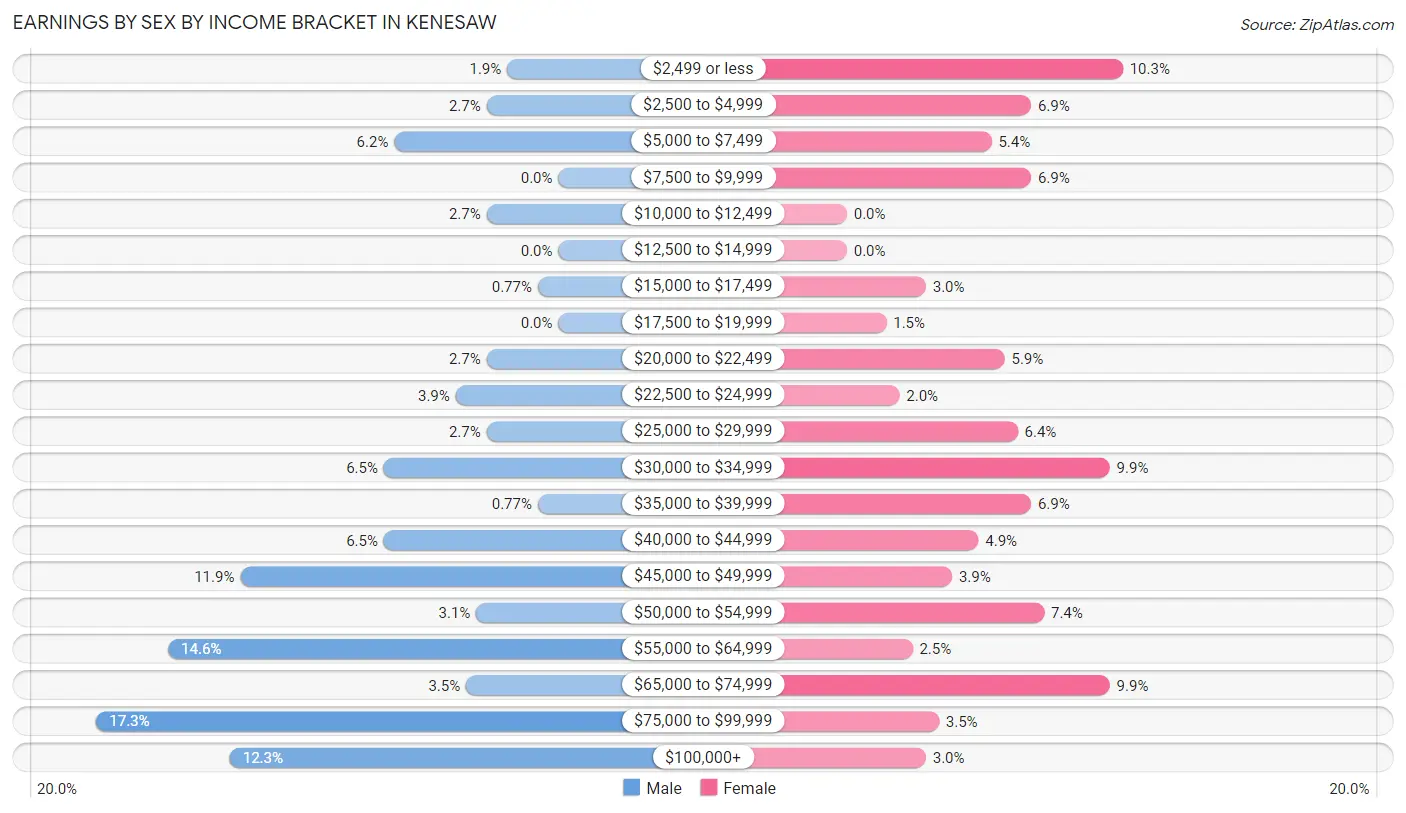 Earnings by Sex by Income Bracket in Kenesaw