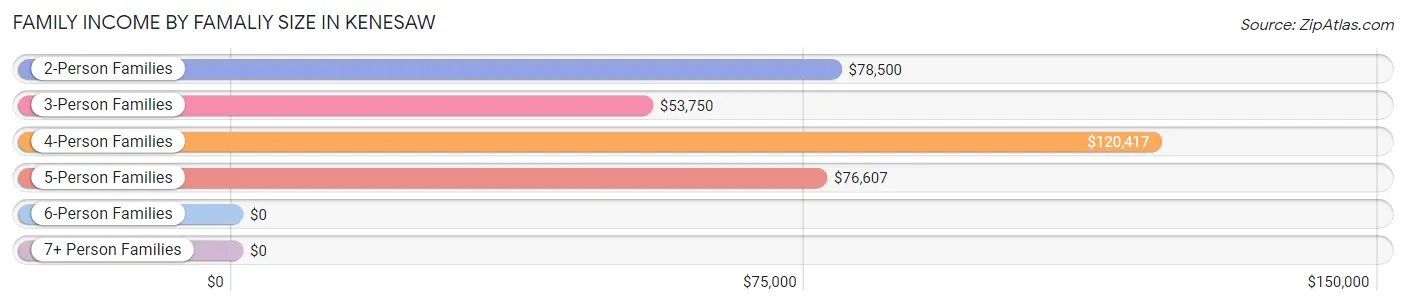 Family Income by Famaliy Size in Kenesaw