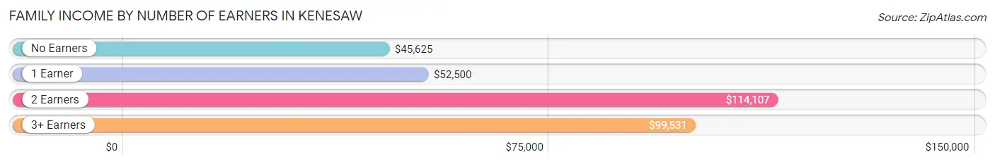 Family Income by Number of Earners in Kenesaw