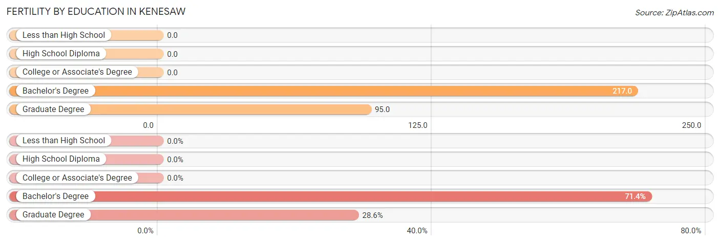 Female Fertility by Education Attainment in Kenesaw