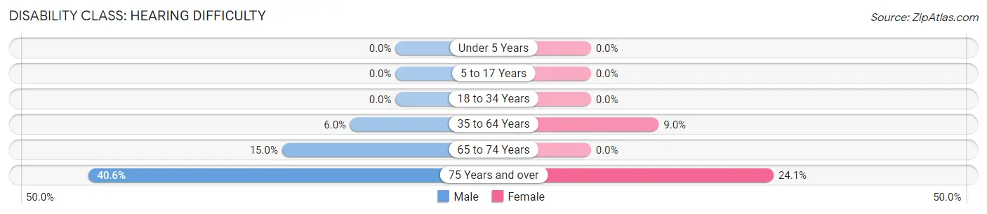 Disability in Kenesaw: <span>Hearing Difficulty</span>