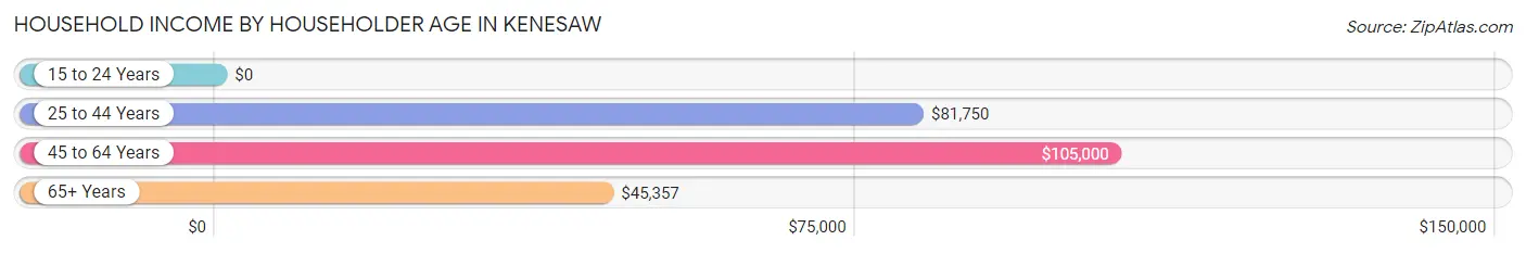 Household Income by Householder Age in Kenesaw