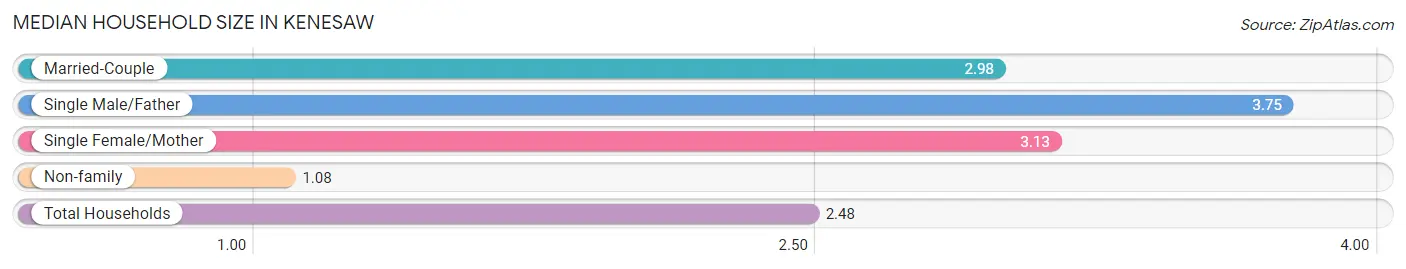 Median Household Size in Kenesaw