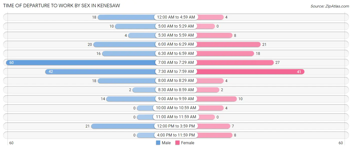 Time of Departure to Work by Sex in Kenesaw