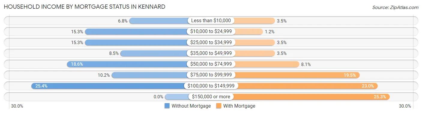 Household Income by Mortgage Status in Kennard