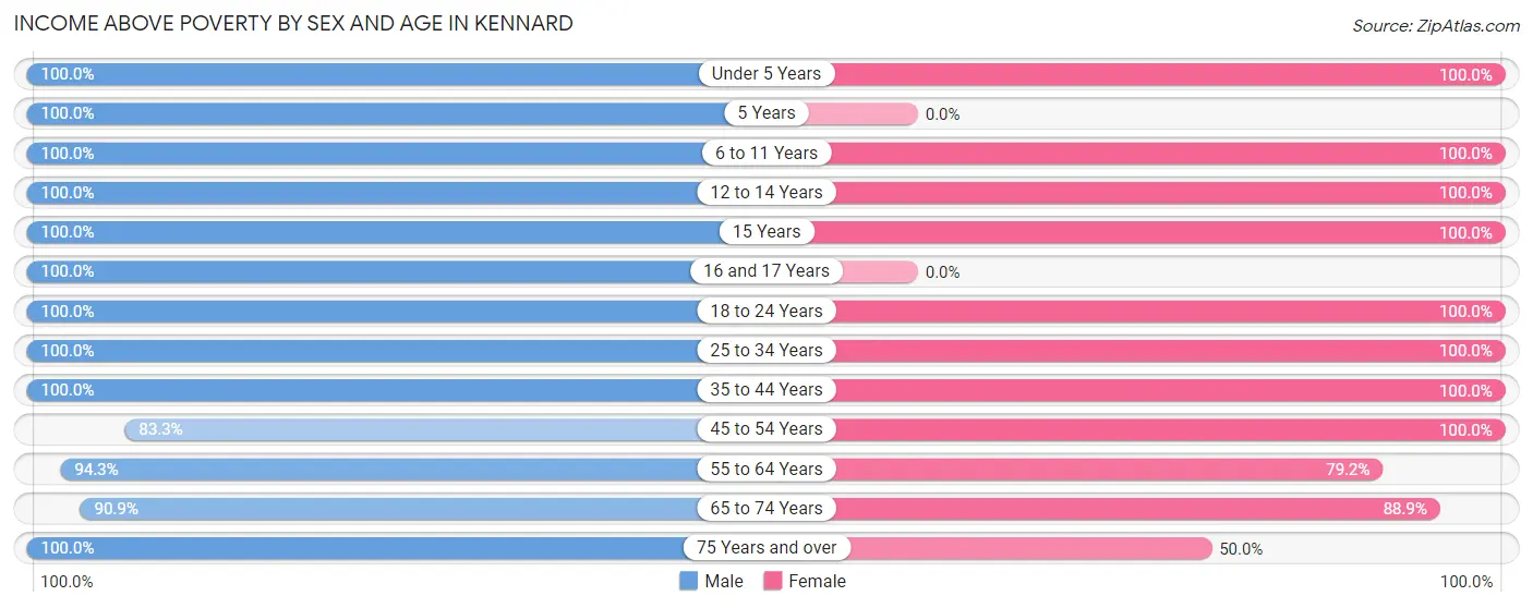 Income Above Poverty by Sex and Age in Kennard