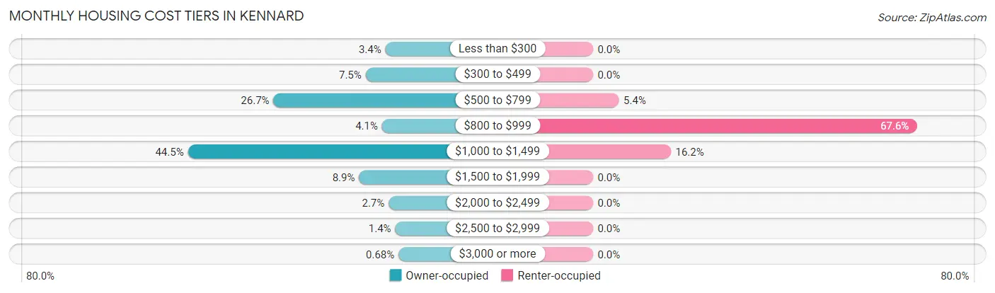 Monthly Housing Cost Tiers in Kennard