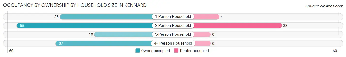 Occupancy by Ownership by Household Size in Kennard