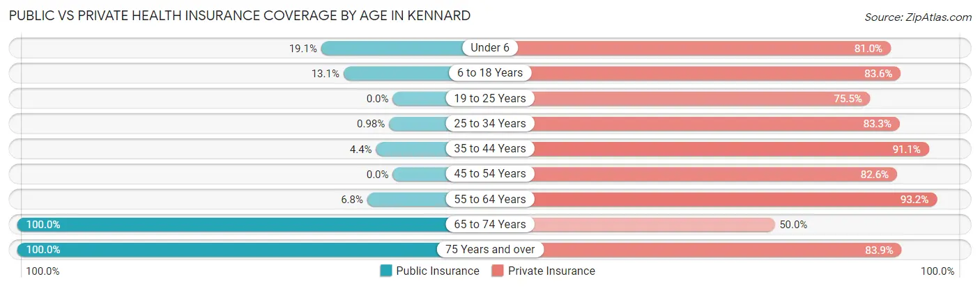 Public vs Private Health Insurance Coverage by Age in Kennard