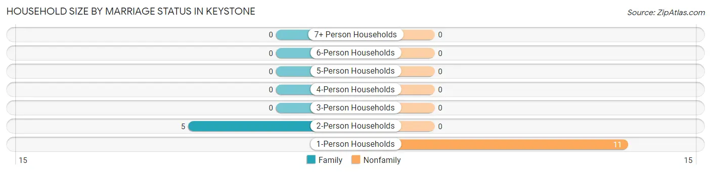 Household Size by Marriage Status in Keystone