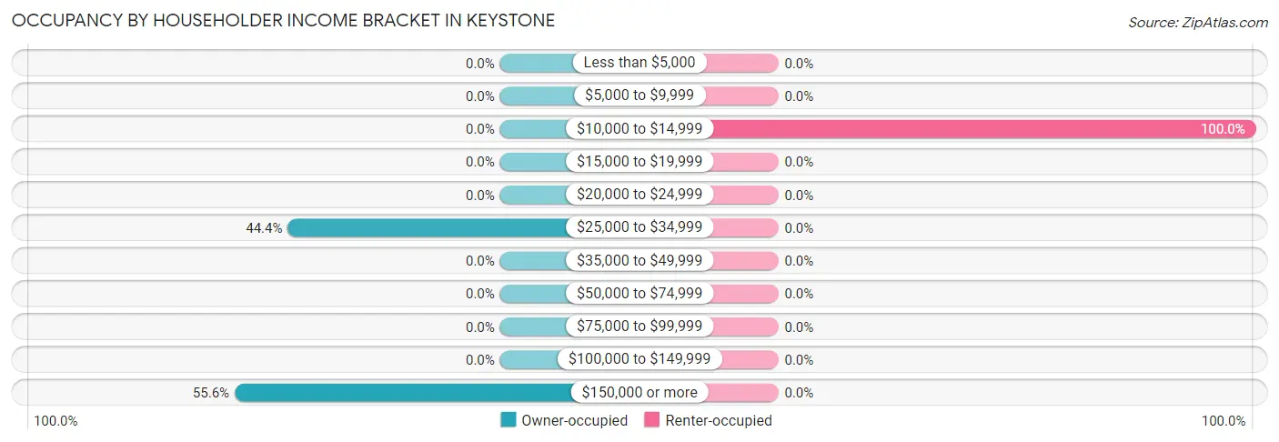 Occupancy by Householder Income Bracket in Keystone