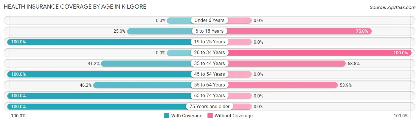 Health Insurance Coverage by Age in Kilgore