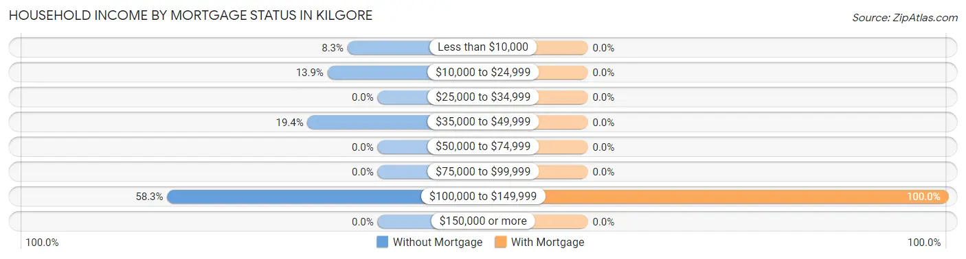 Household Income by Mortgage Status in Kilgore