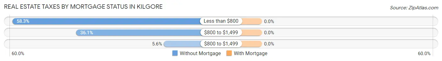 Real Estate Taxes by Mortgage Status in Kilgore
