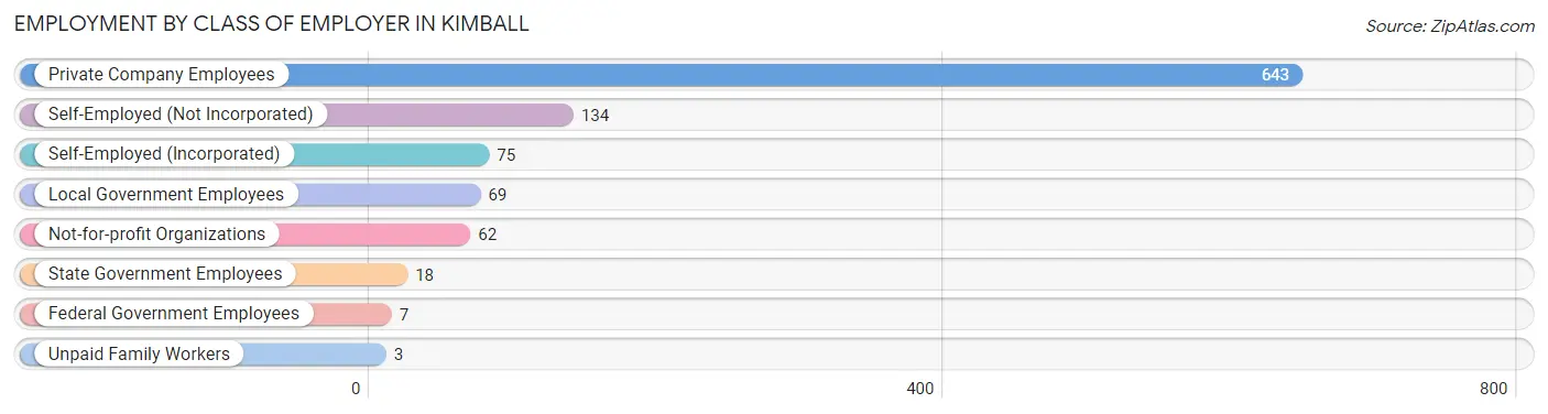 Employment by Class of Employer in Kimball