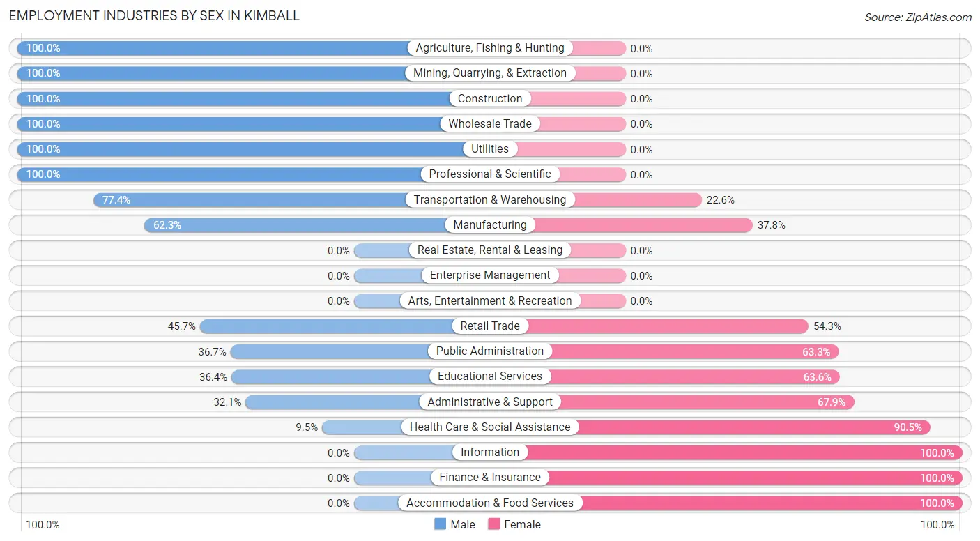 Employment Industries by Sex in Kimball