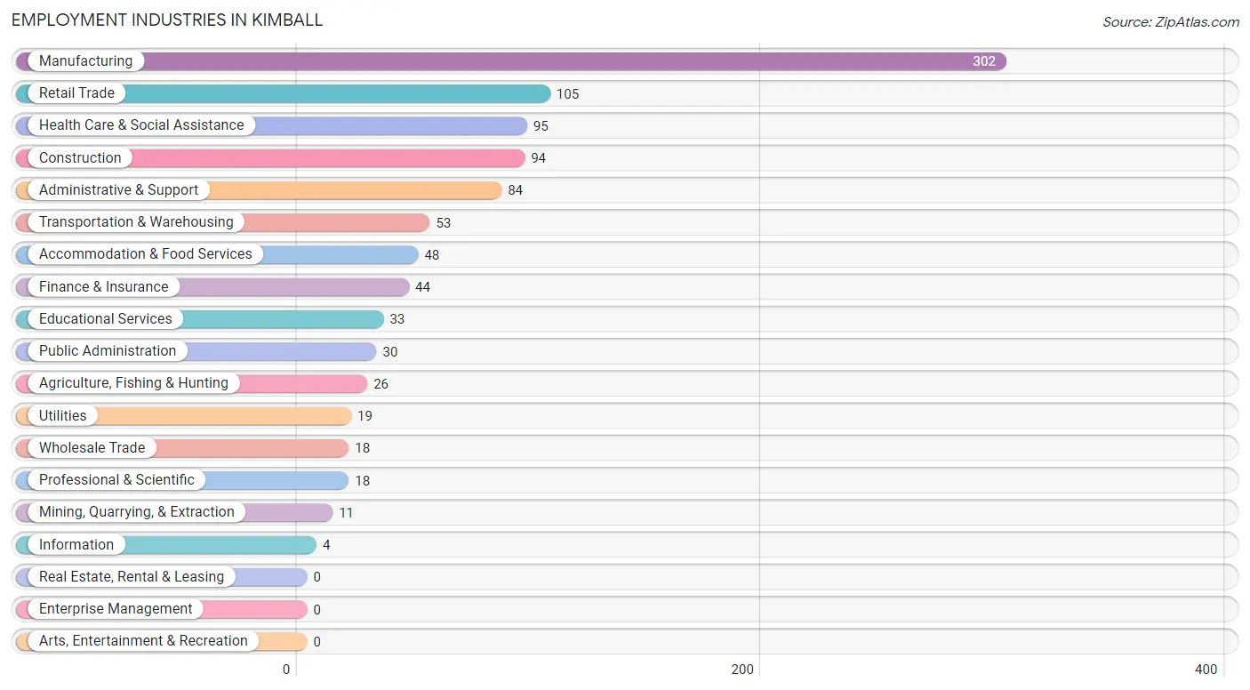 Employment Industries in Kimball