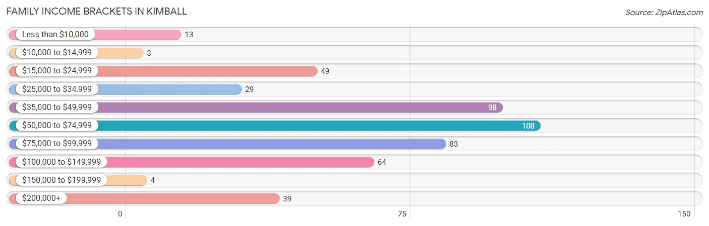 Family Income Brackets in Kimball