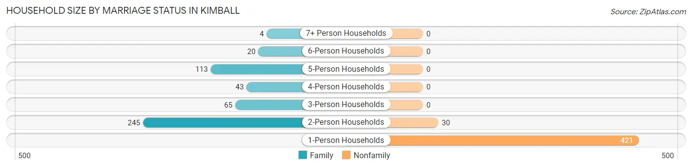 Household Size by Marriage Status in Kimball