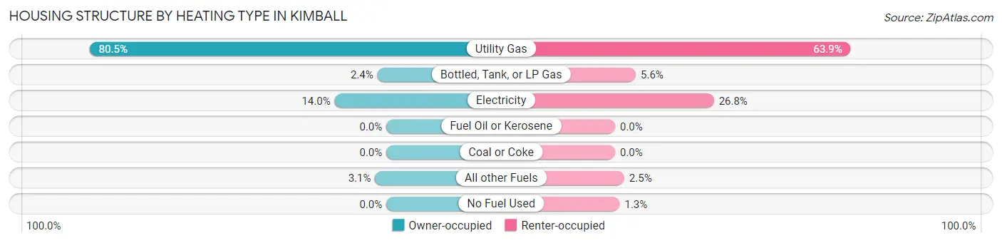 Housing Structure by Heating Type in Kimball