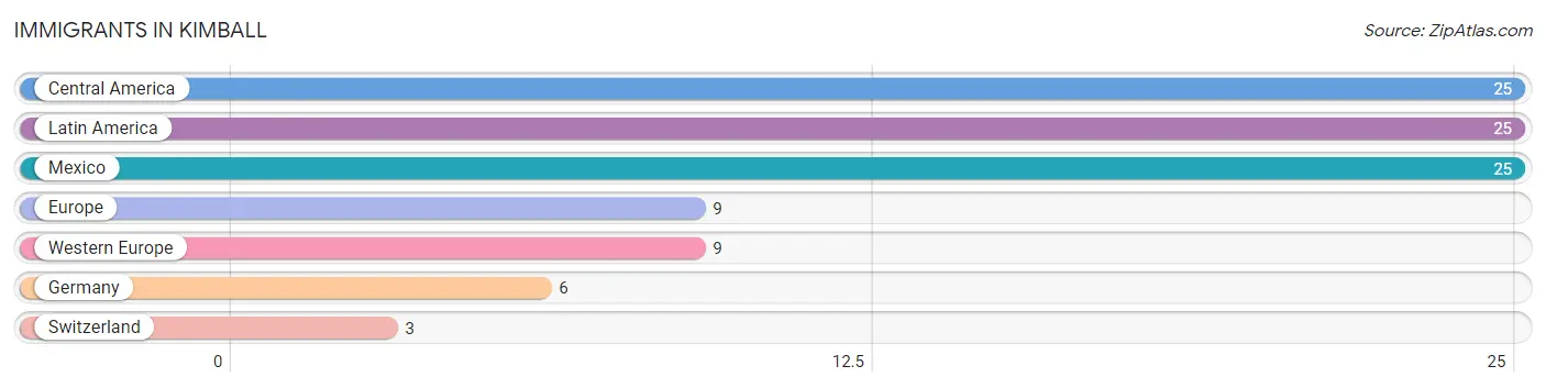 Immigrants in Kimball