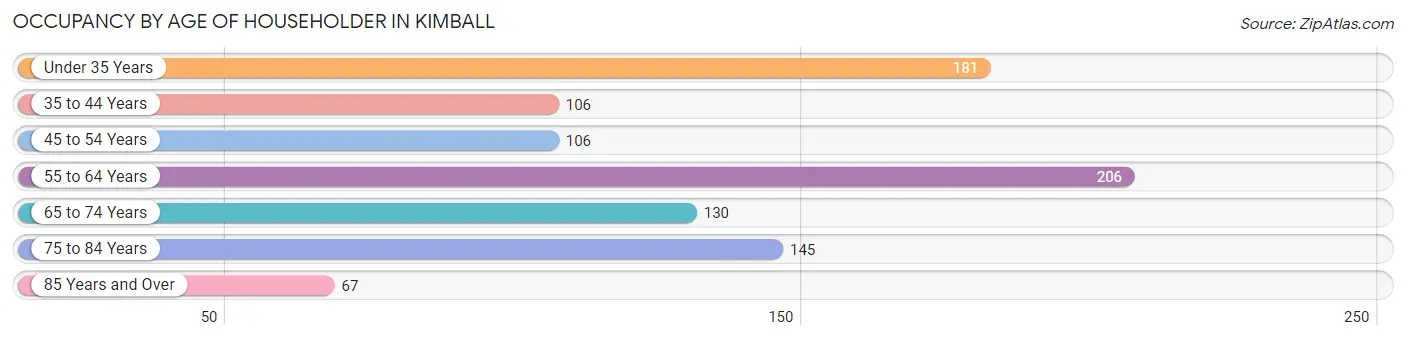 Occupancy by Age of Householder in Kimball