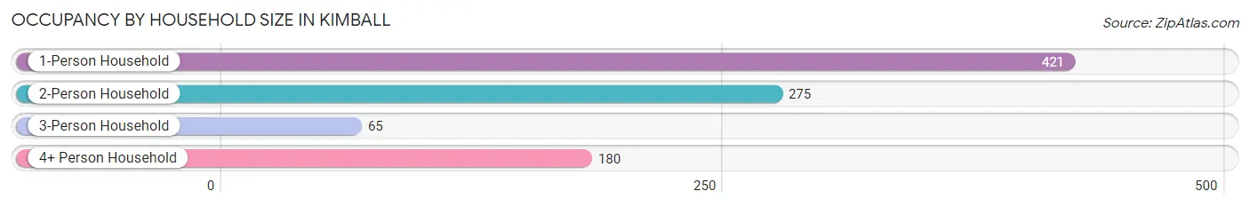 Occupancy by Household Size in Kimball