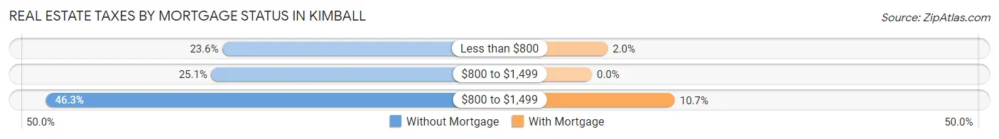 Real Estate Taxes by Mortgage Status in Kimball