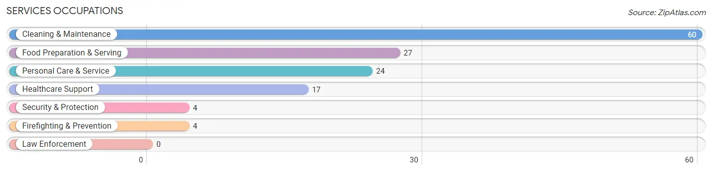 Services Occupations in Kimball