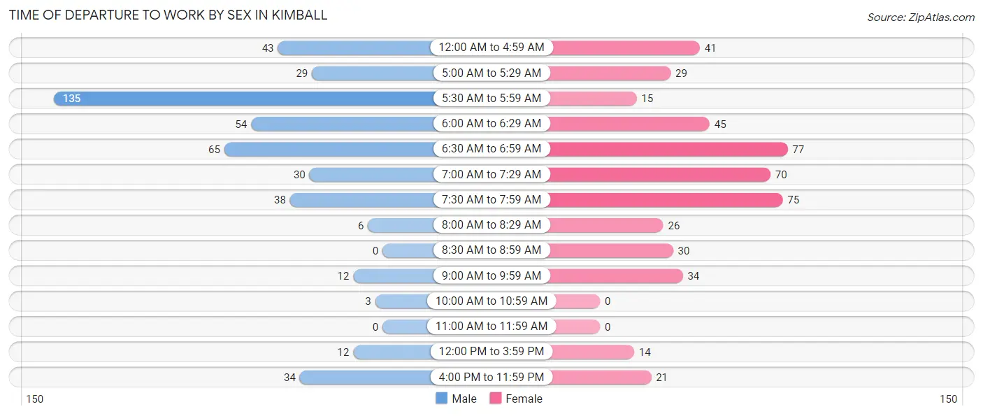 Time of Departure to Work by Sex in Kimball