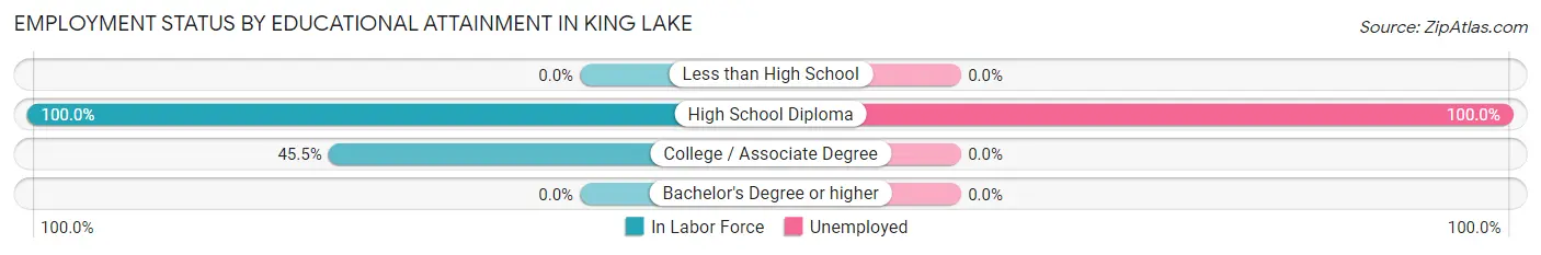 Employment Status by Educational Attainment in King Lake